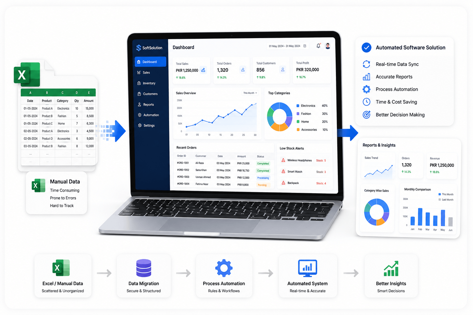 Business Process Automation